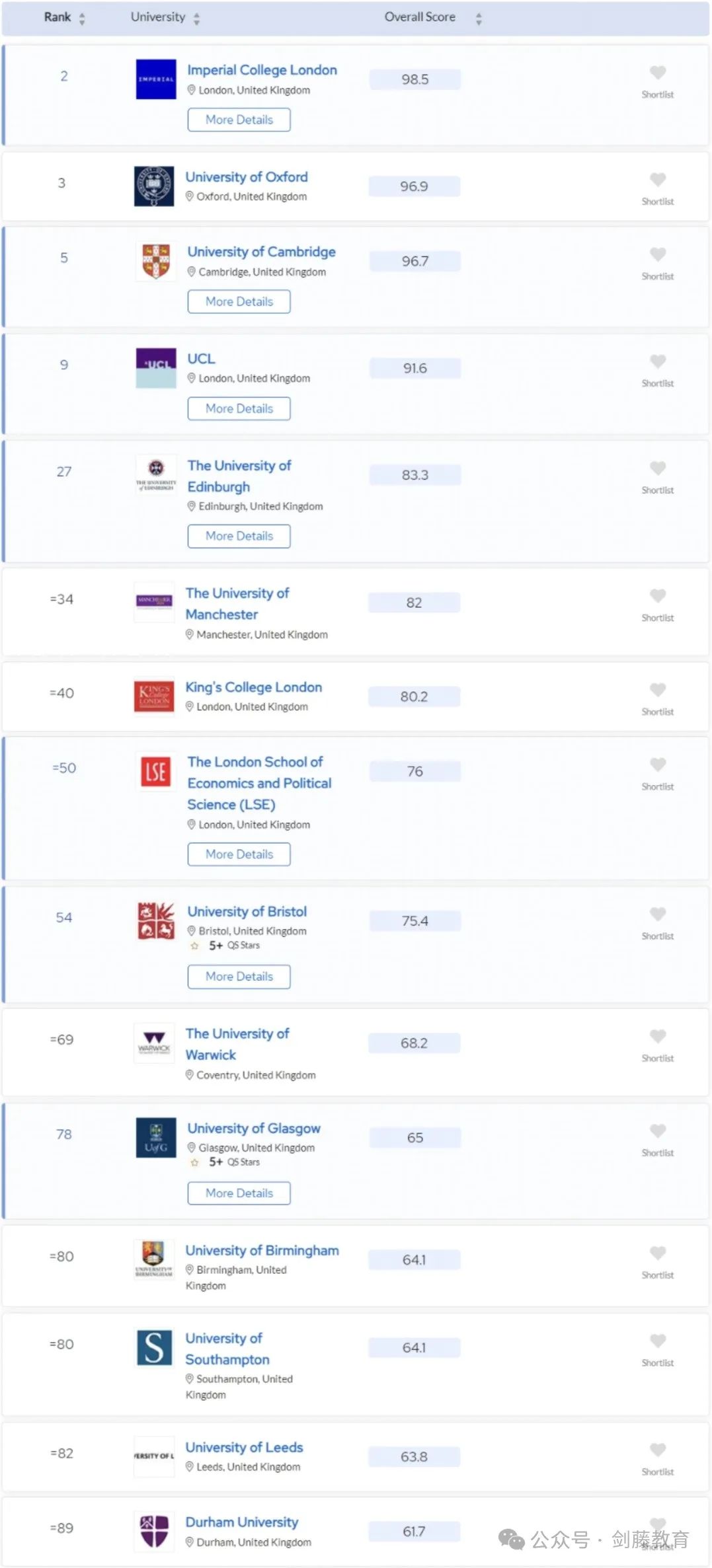 2025年QS世界大学排名发布！聚焦英国大学：帝国理工第二牛津第三剑桥第五UCL第九