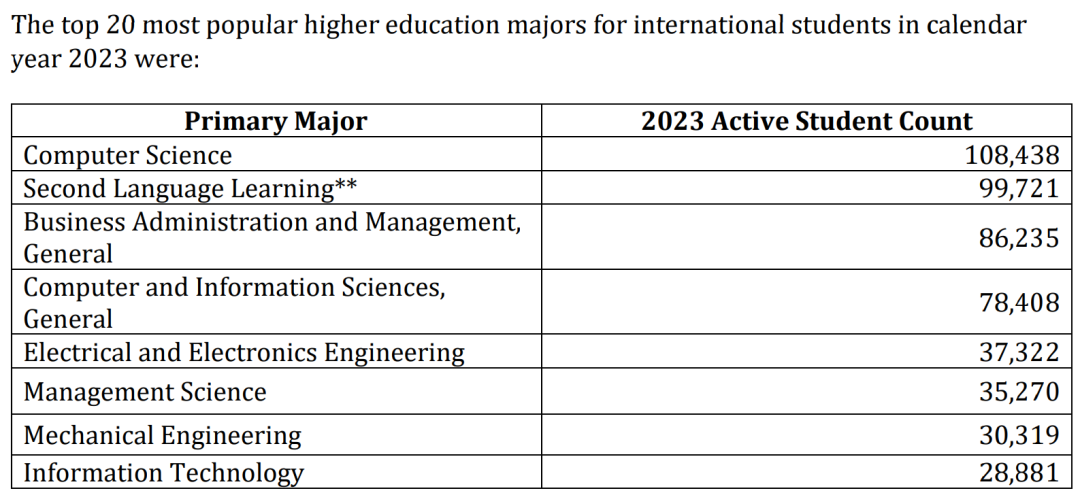 最新！美国官方权威发布《2023在美留学生报告》：最热门的州、学校和专业是...