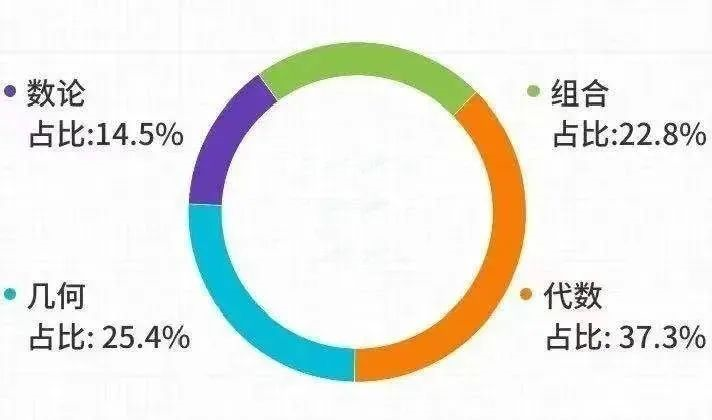 家长必看 |AMC12数学竞赛AB卷如何选择？AMC12考试内容/分数线/优势全解~附历年真题