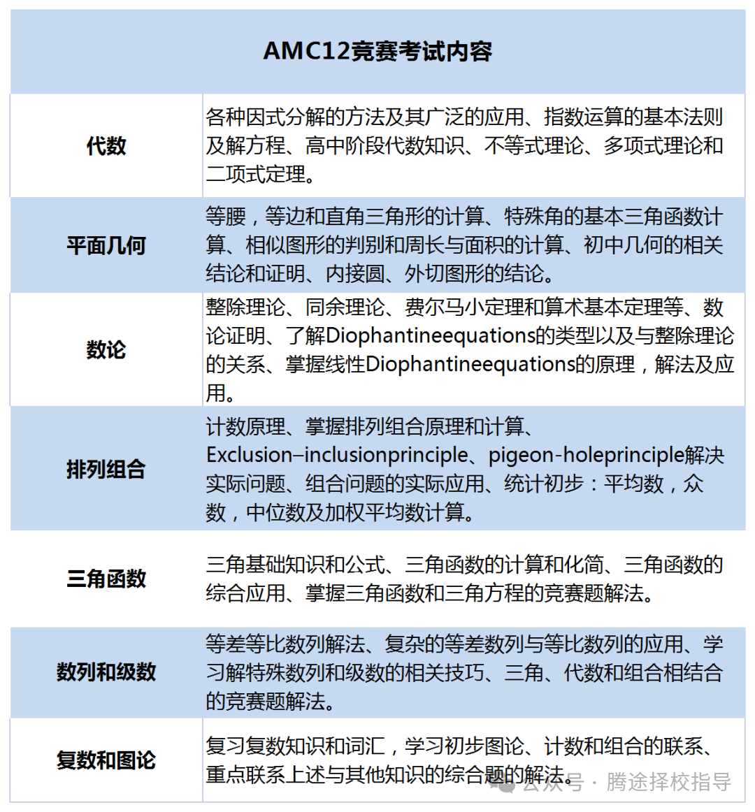 家长必看 |AMC12数学竞赛AB卷如何选择？AMC12考试内容/分数线/优势全解~附历年真题