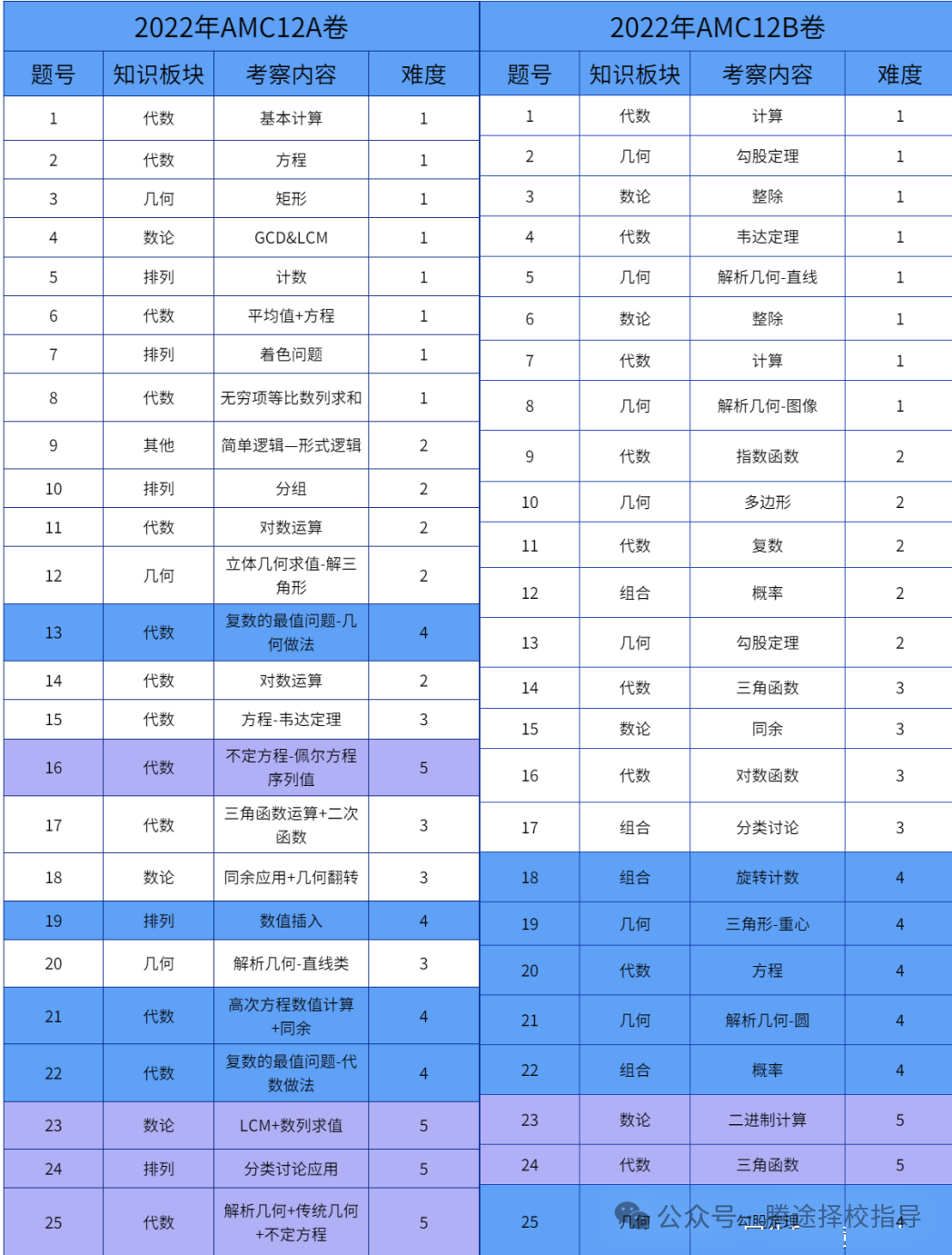 家长必看 |AMC12数学竞赛AB卷如何选择？AMC12考试内容/分数线/优势全解~附历年真题