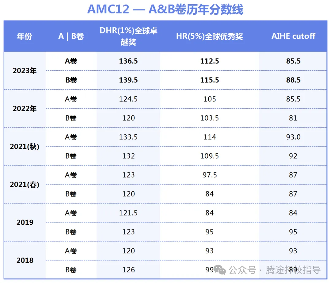 家长必看 |AMC12数学竞赛AB卷如何选择？AMC12考试内容/分数线/优势全解~附历年真题