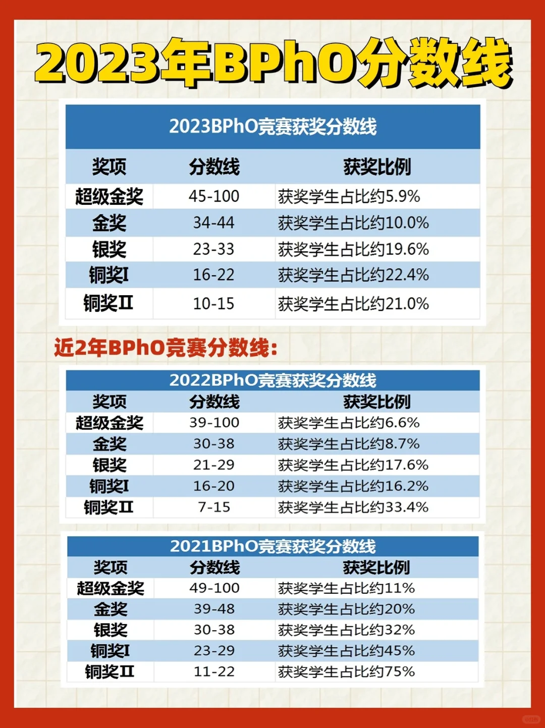 零基础带你了解BPhO英国物理奥赛！