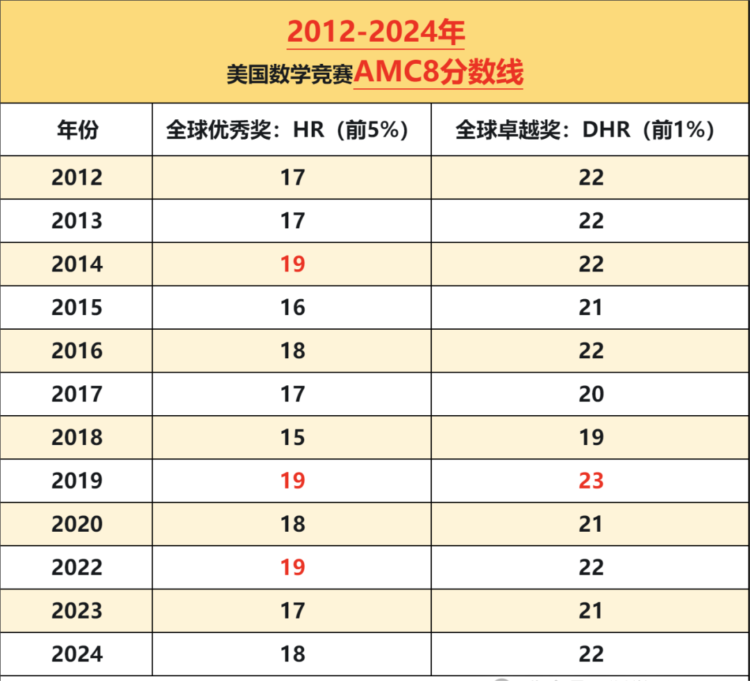 MAA公布！2025年美国AMC8竞赛时间安排出炉！