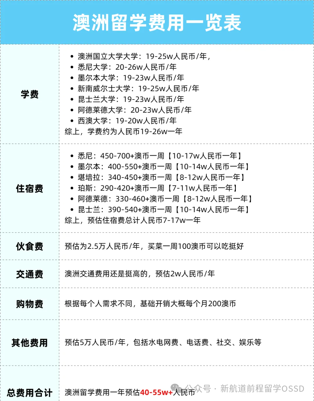 收藏！OSSD常申国家留学费用汇总，学费、生活费都在这里！