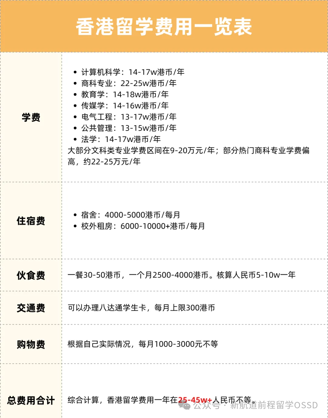 收藏！OSSD常申国家留学费用汇总，学费、生活费都在这里！