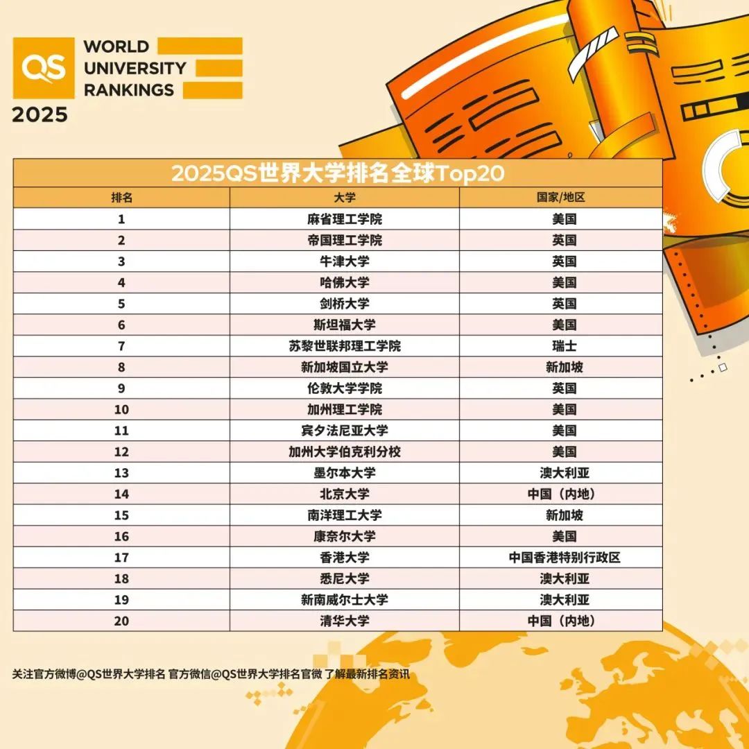 QS 2025世界大学排名出炉！帝国理工全球第二、普林斯顿和耶鲁跌出TOP20？！