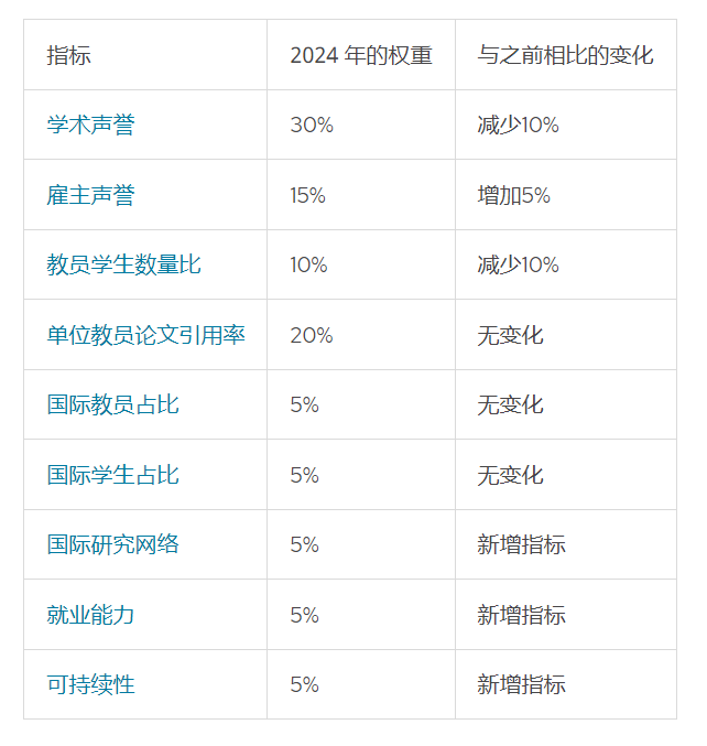 QS 2025世界大学排名出炉！帝国理工全球第二、普林斯顿和耶鲁跌出TOP20？！