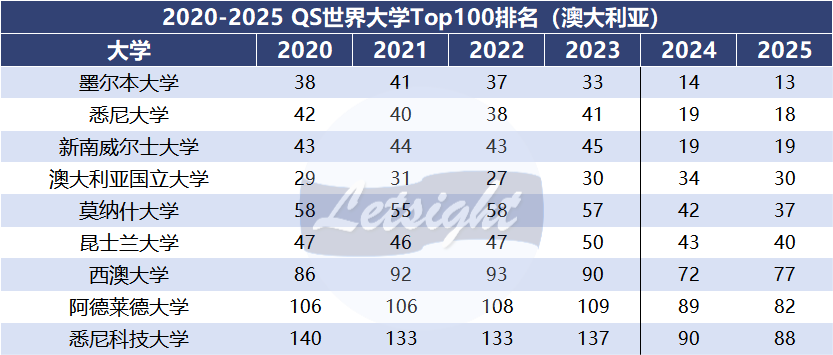 扒了近6年QS排名后，才看清「水榜」的真相