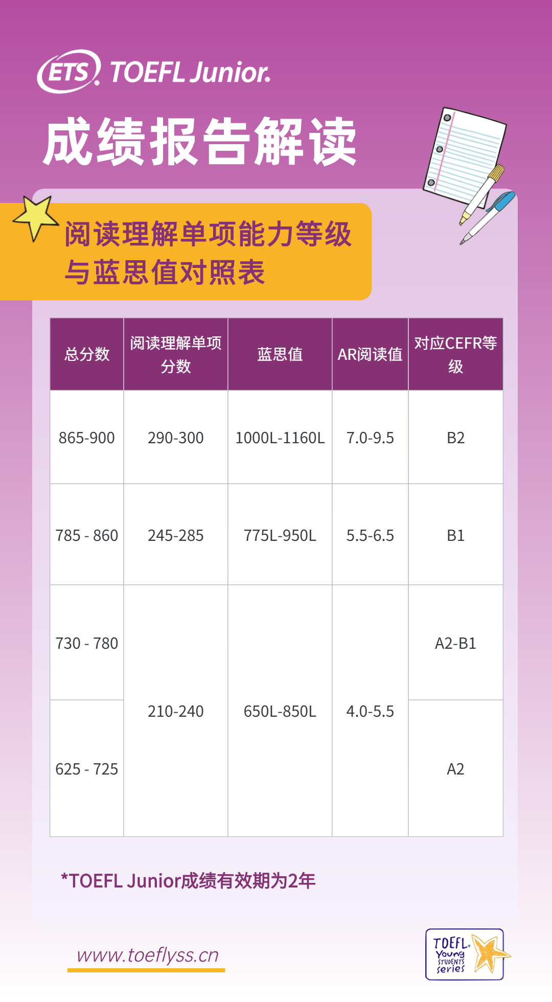 【小托福揭秘系列】低龄段英语学习必备！一文读懂蓝思值