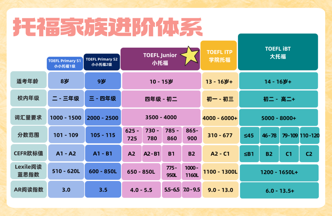 【小托福揭秘系列】低龄段英语学习必备！一文读懂蓝思值