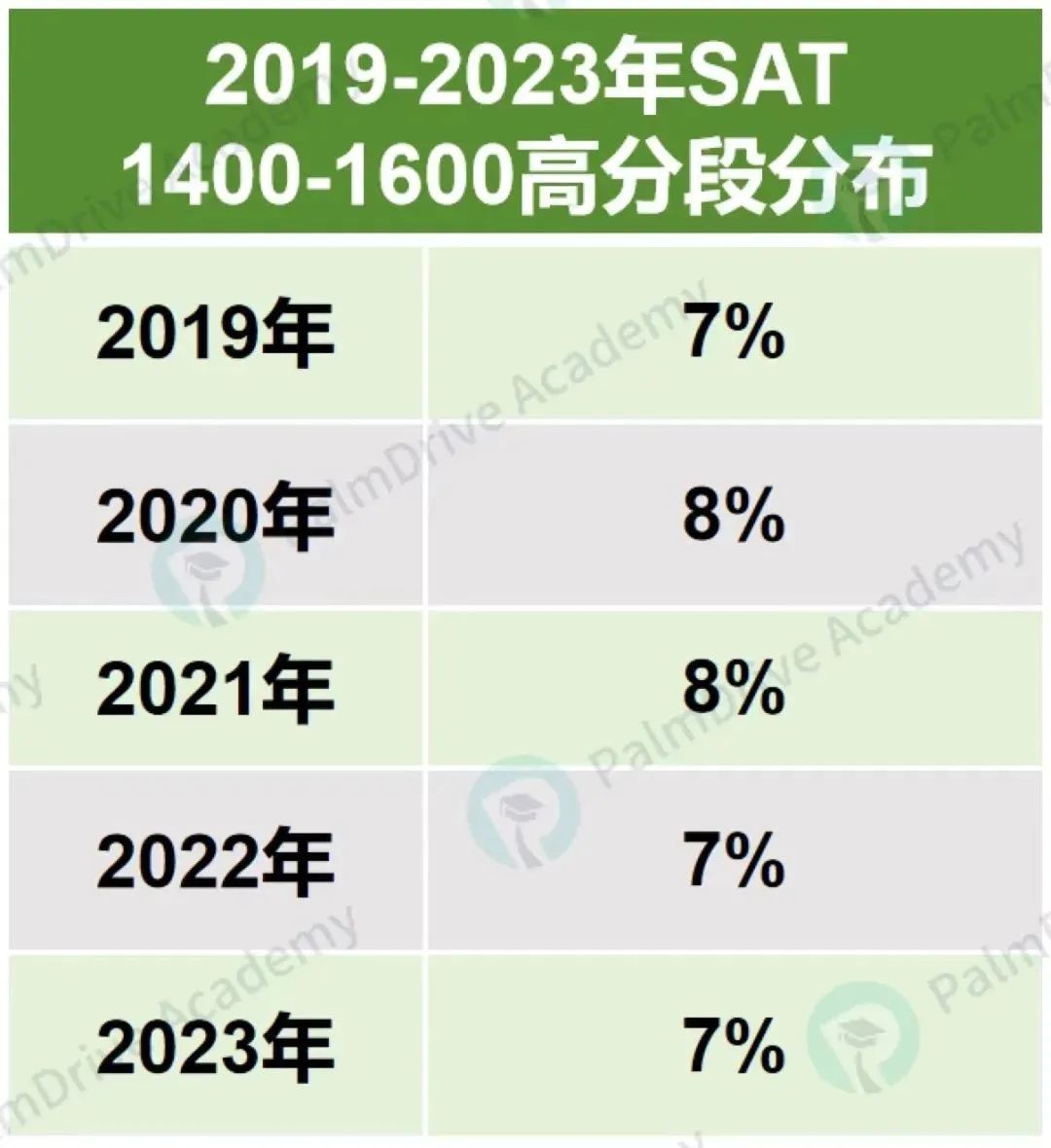 “七年前从未想过考SAT1530会被嫌不够高...”