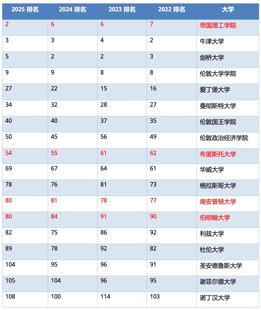 2025QS世界大学排名公布，哈佛和斯坦福压不住帝国理工，藤校不敌G5，美国大学排名齐齐下跌