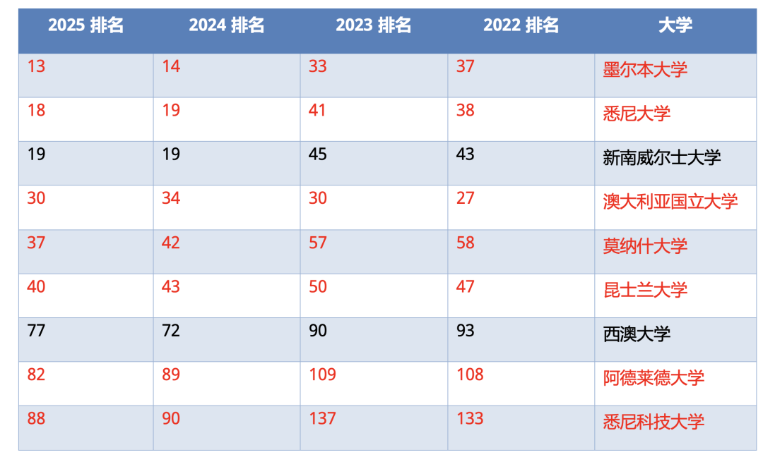 2025QS世界大学排名公布，哈佛和斯坦福压不住帝国理工，藤校不敌G5，美国大学排名齐齐下跌