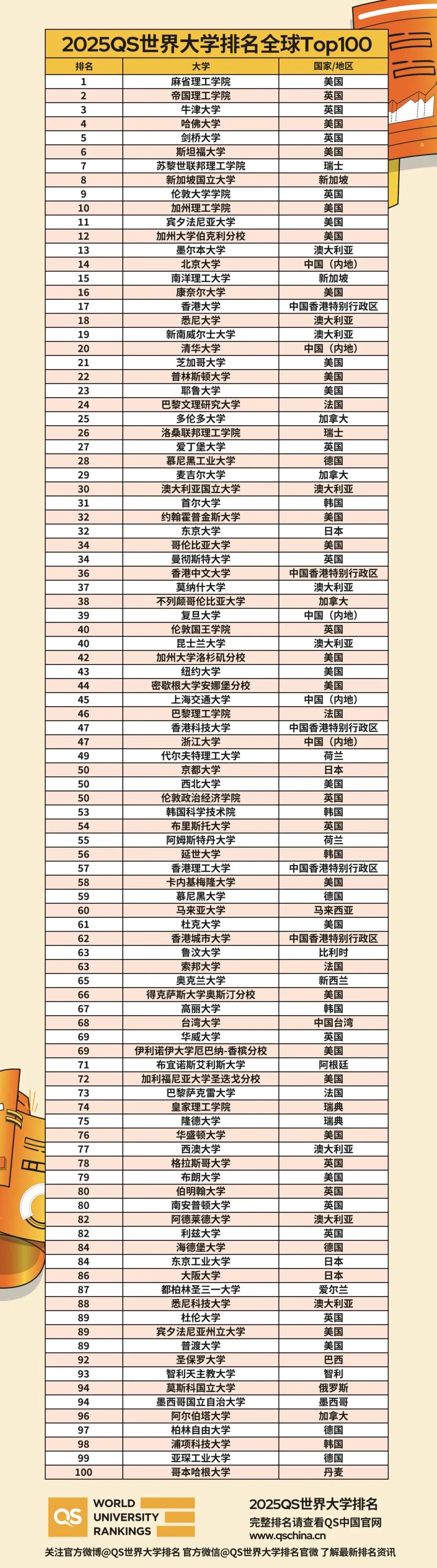 2025QS世界大学排名公布，哈佛和斯坦福压不住帝国理工，藤校不敌G5，美国大学排名齐齐下跌