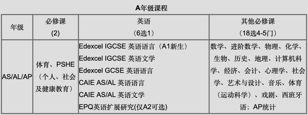 深国交AP课程扩大规模，新G1/A1学子开学后有何变化？