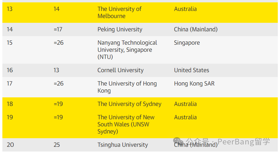 炸裂！QS世界大学放榜：藤校半数下滑，澳洲大学又赢麻了？