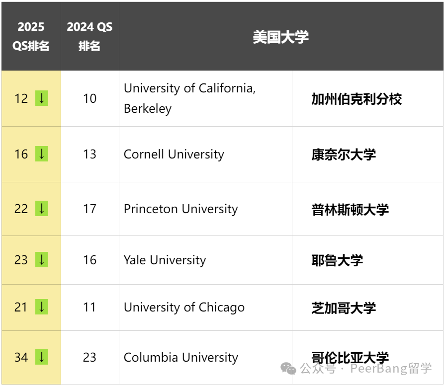 炸裂！QS世界大学放榜：藤校半数下滑，澳洲大学又赢麻了？