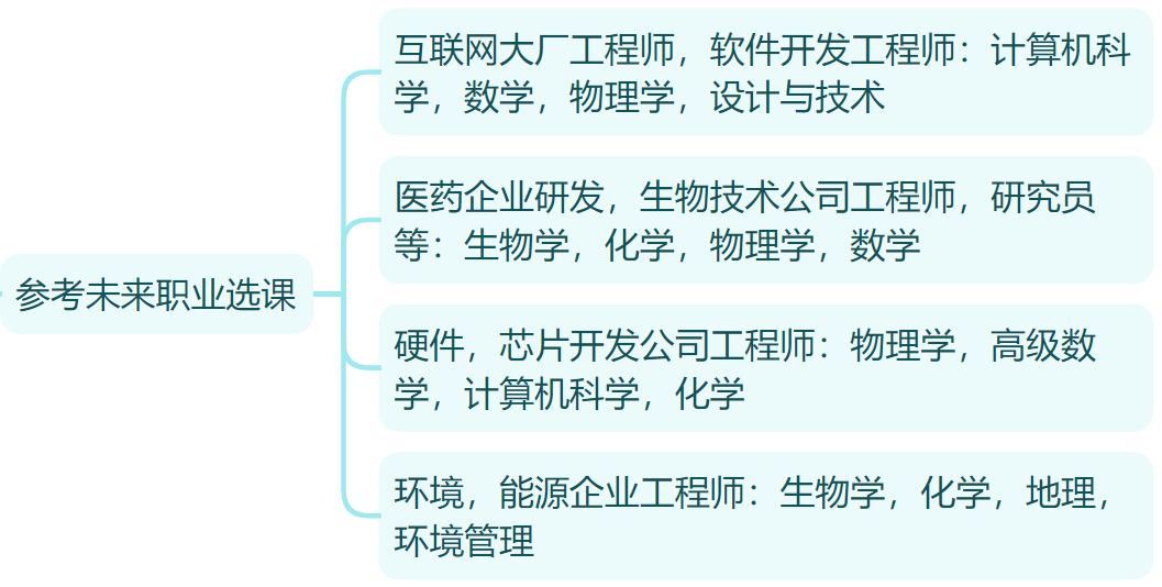 IGCSE该如何选课？为什么IGCSE的课程这么重要？选课保姆级攻略！