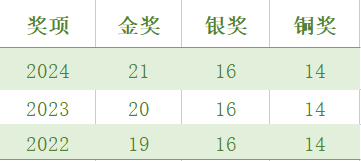 UKChO和CCC两大化学竞赛哪个含金量更高？两者有什么区别？