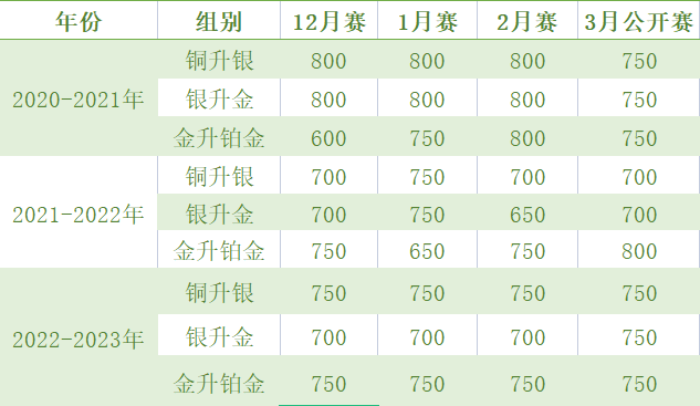 USACO竞赛值得考吗？为什么USACO竞赛的含金量这么高？