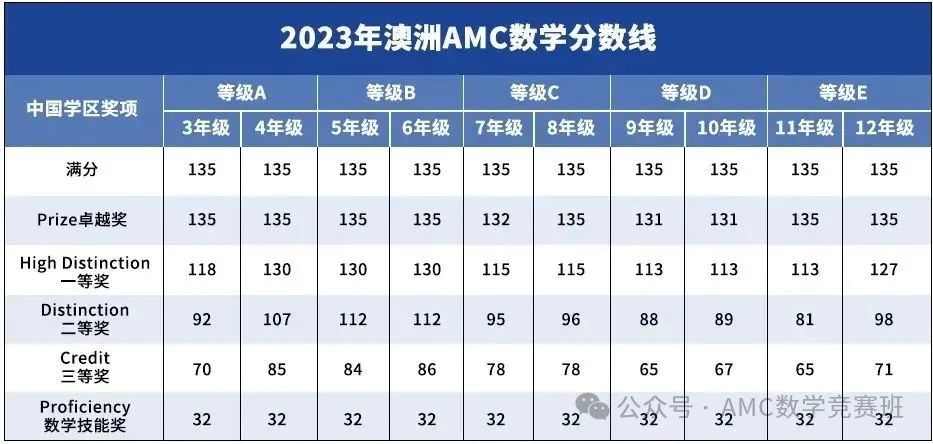 2024年澳洲AMC数学竞赛代报名服务开启！