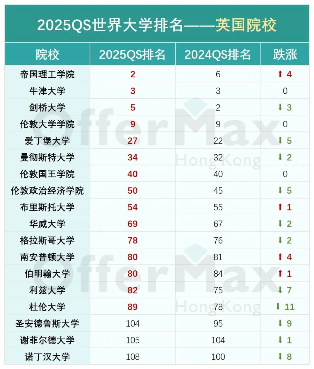 2025QS世界大学排名正式发布！港校排名突飞猛进！