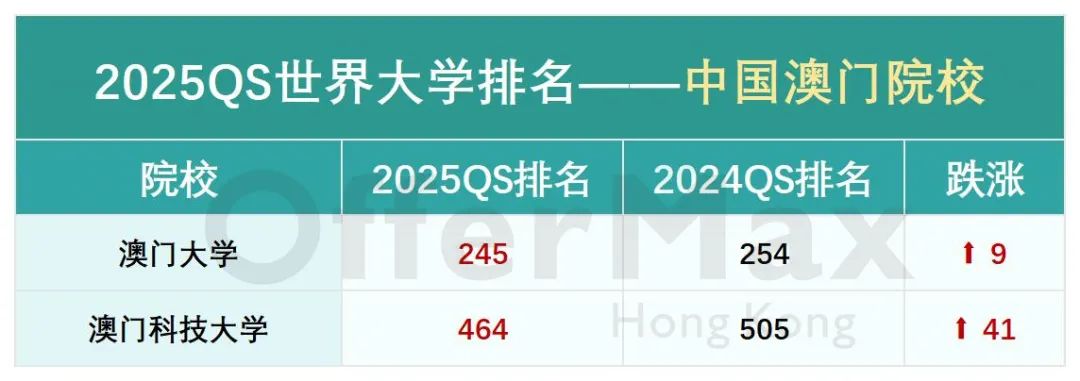 2025QS世界大学排名正式发布！港校排名突飞猛进！