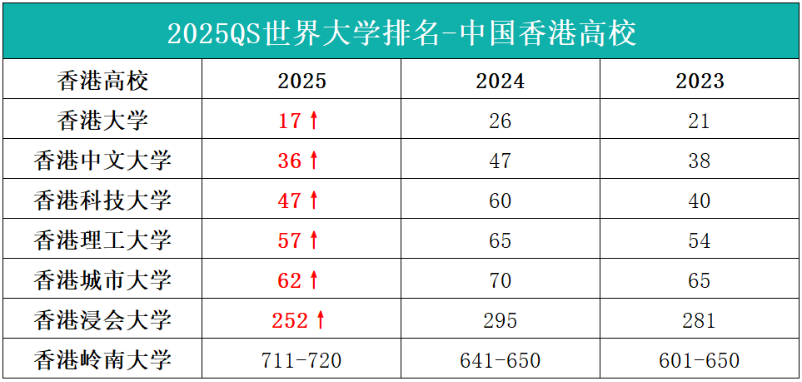 香港高校为何排名狂升？！理工科黑马直逼世界前五十！