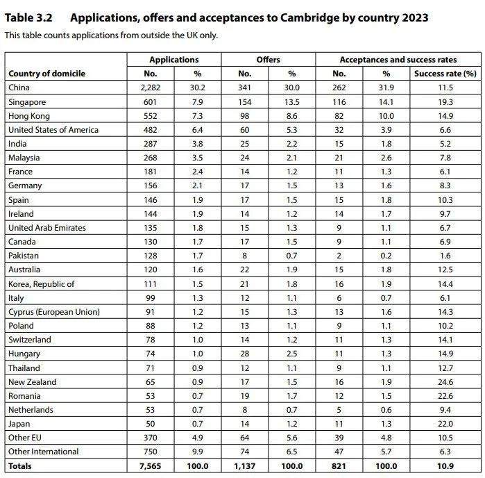 剑桥发布【2023年度录取报告】！扩招？录取率蹭蹭上涨？中国区录取情况如何？