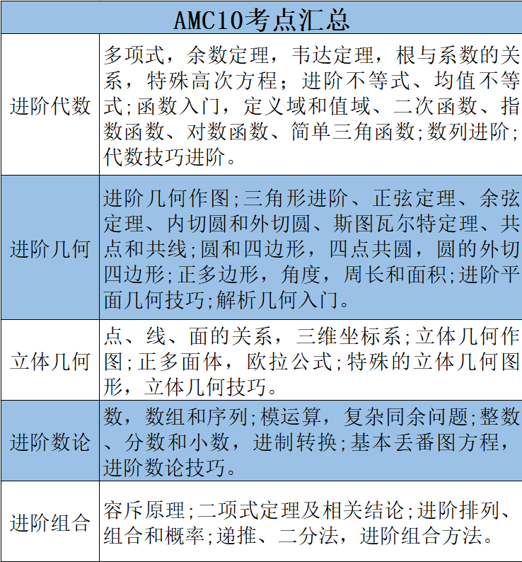 AMC数学竞赛知识点你了解么？AMC8/10/12竞赛辅导安排