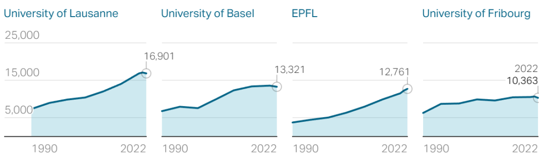 瑞士高校计划限制国际学生，留学学费或将涨至原来的三倍！