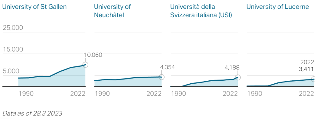 瑞士高校计划限制国际学生，留学学费或将涨至原来的三倍！