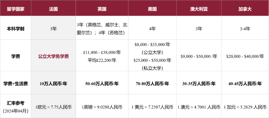 2024年最受欢迎的本科专业出炉！超70万人想申请的专业原来是...