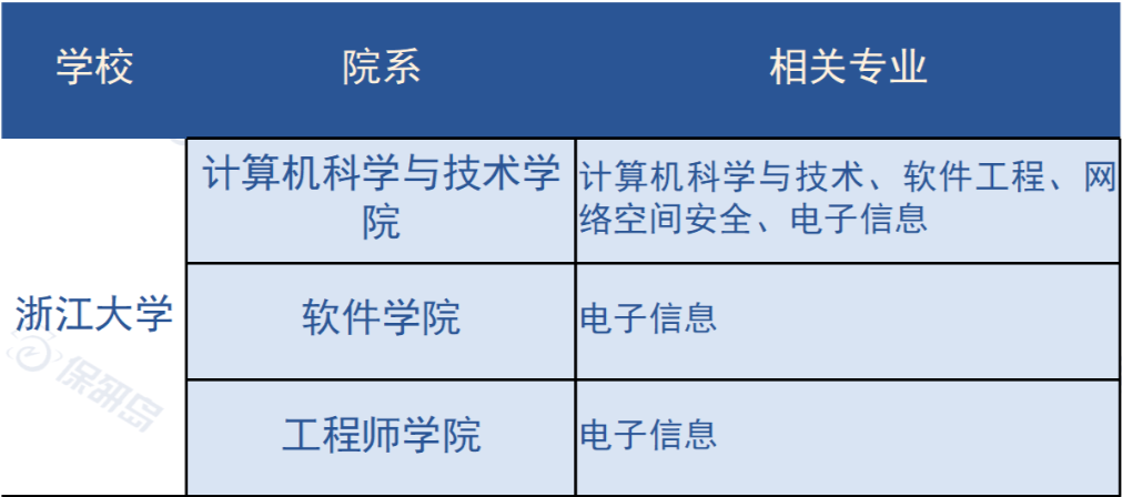 冲刺清北华五人，都有哪些CS项目推荐？