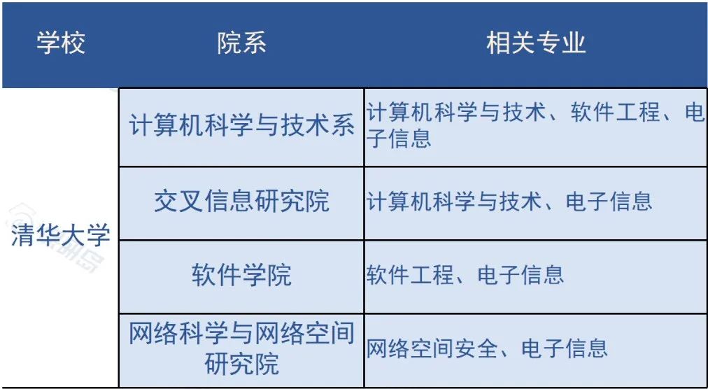 冲刺清北华五人，都有哪些CS项目推荐？