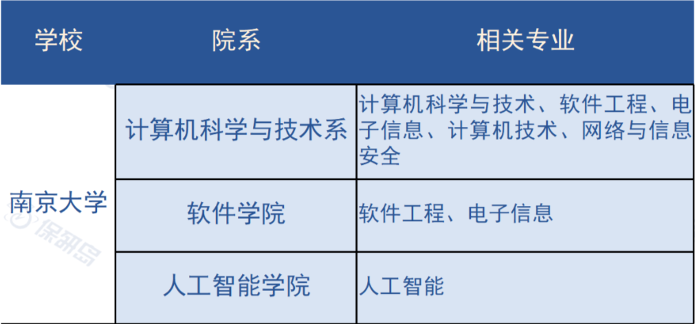 冲刺清北华五人，都有哪些CS项目推荐？