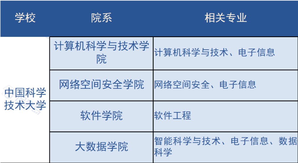 冲刺清北华五人，都有哪些CS项目推荐？