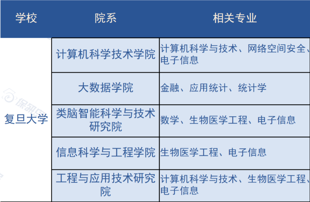 冲刺清北华五人，都有哪些CS项目推荐？