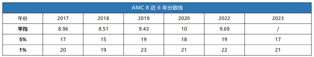 【2025年】AMC8数学竞赛考试时间已公布！如何备考？附2025年备考攻略