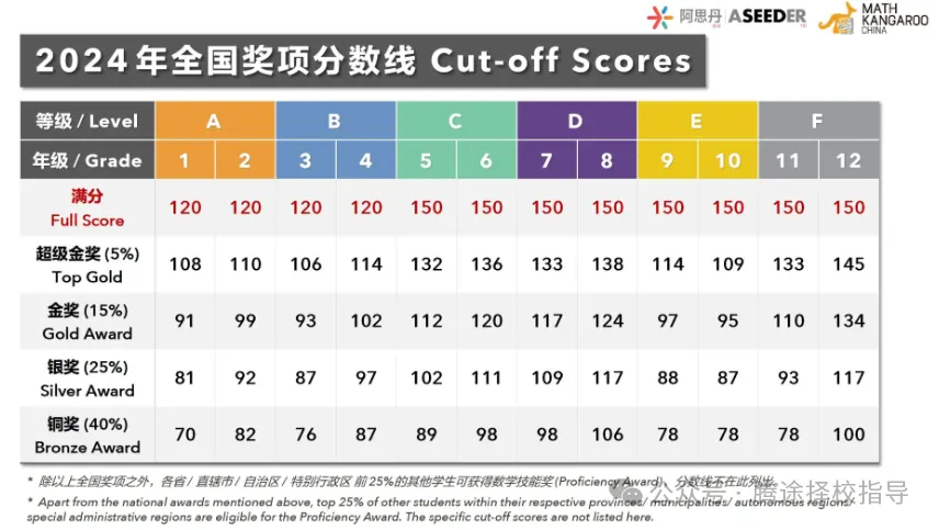 超全 | 袋鼠数学竞赛值得考吗？1-12年级学生不容错过！附历年真题~