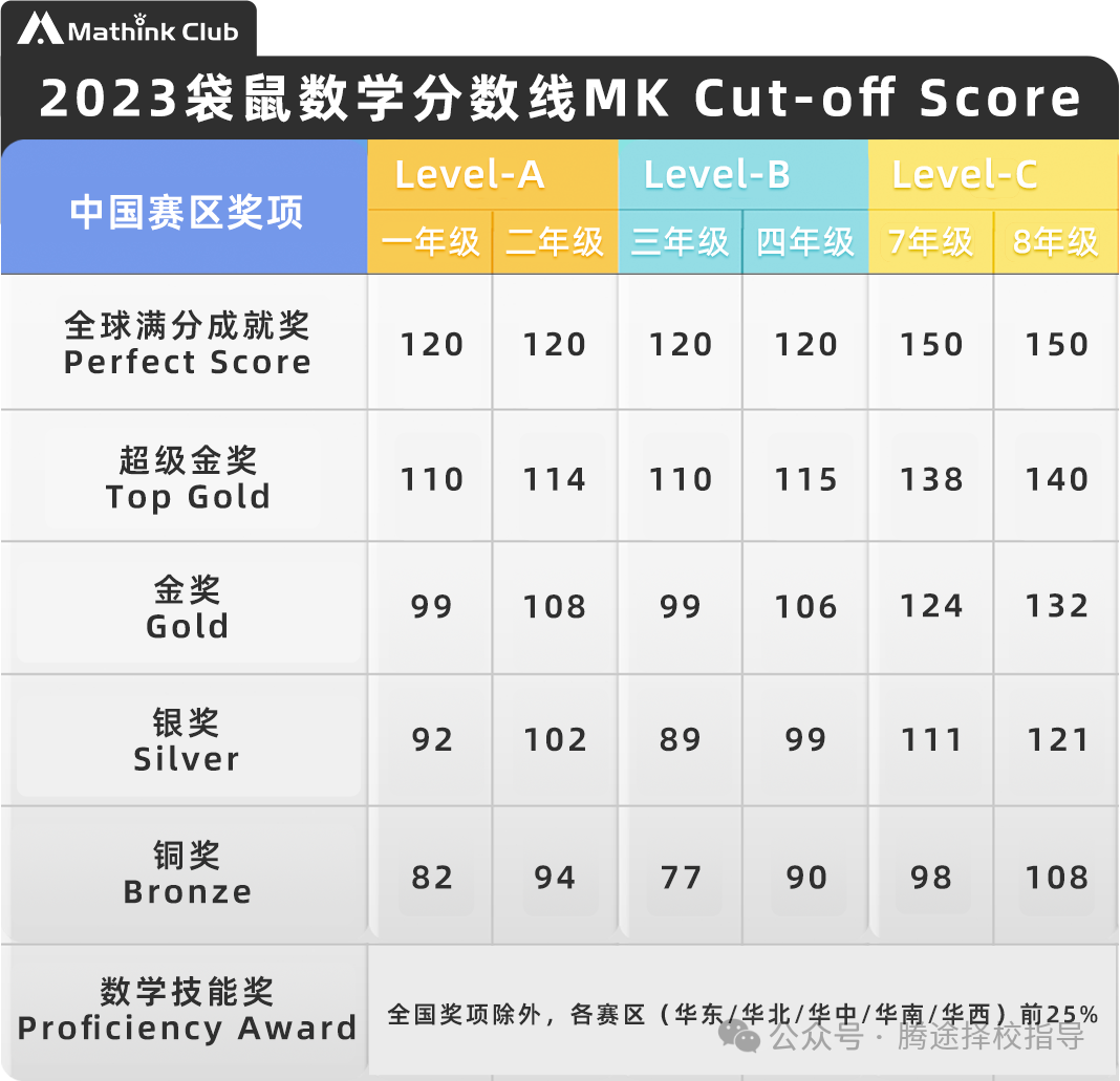 超全 | 袋鼠数学竞赛值得考吗？1-12年级学生不容错过！附历年真题~