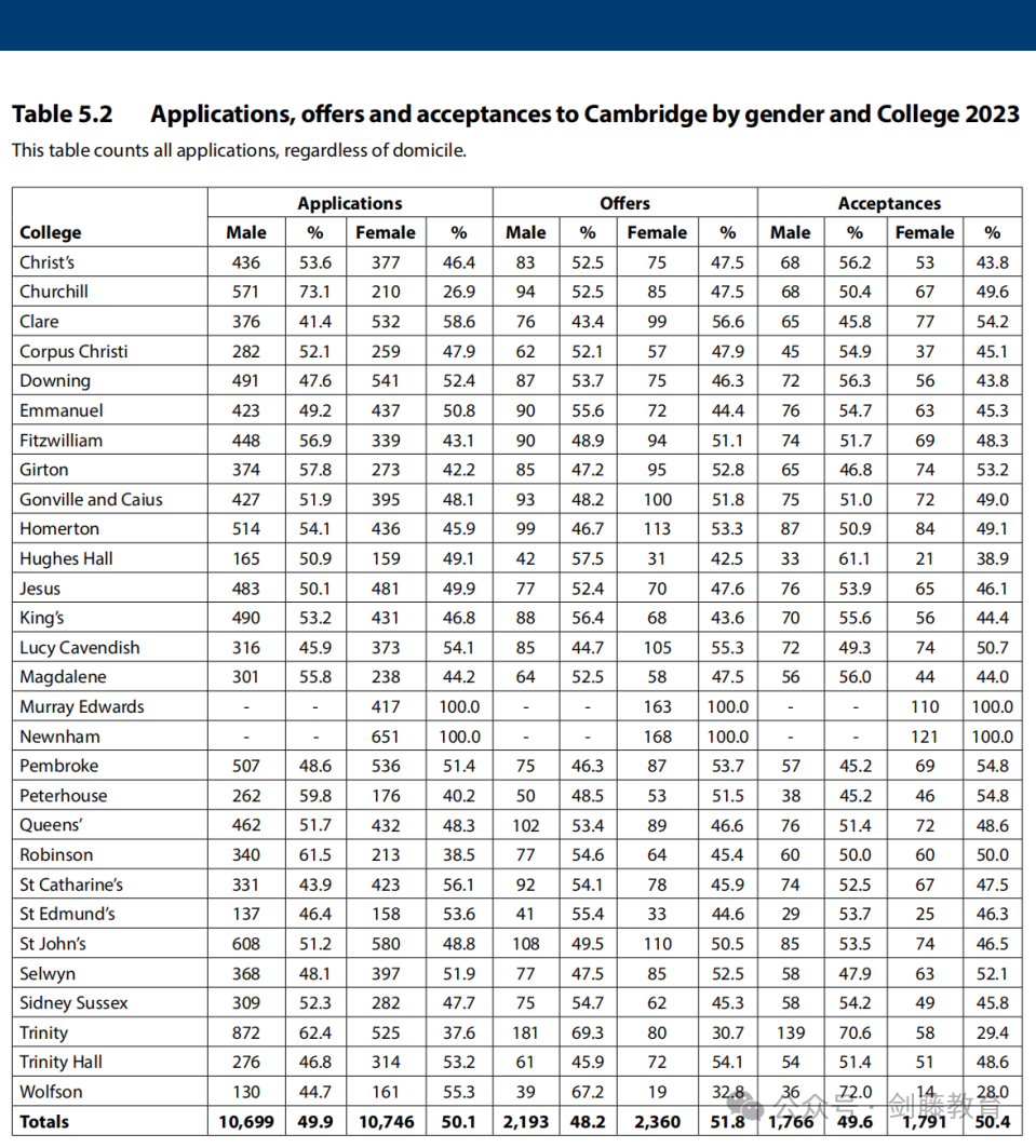 重磅更新！剑桥大学发布2023本科招生报告，有哪些变化和趋势值得关注？