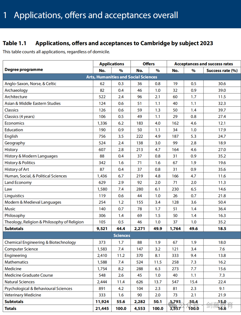 重磅更新！剑桥大学发布2023本科招生报告，有哪些变化和趋势值得关注？