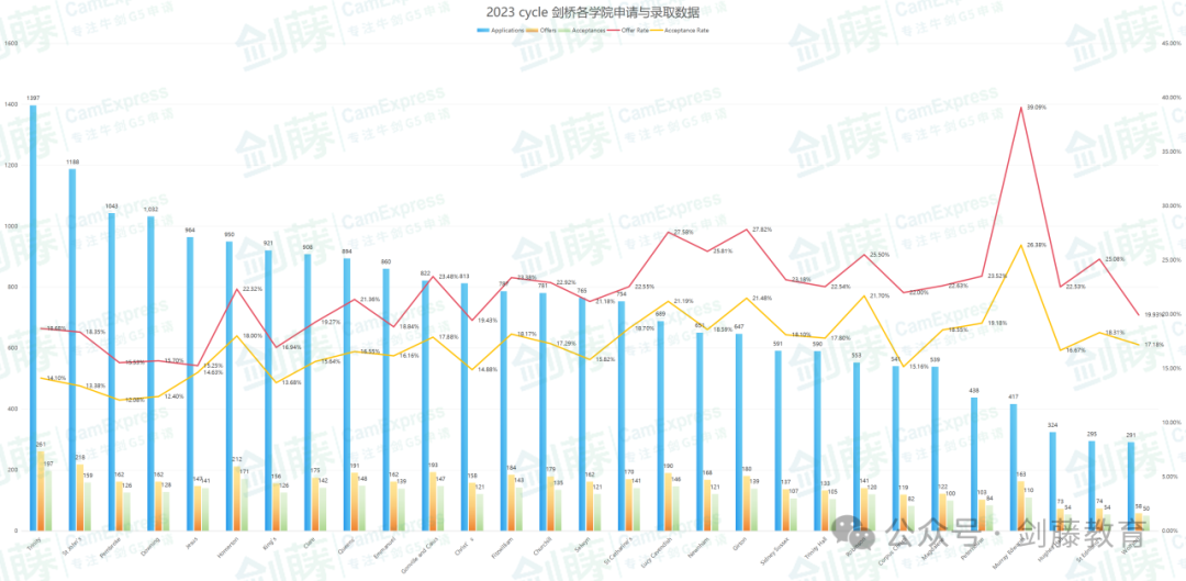 重磅更新！剑桥大学发布2023本科招生报告，有哪些变化和趋势值得关注？