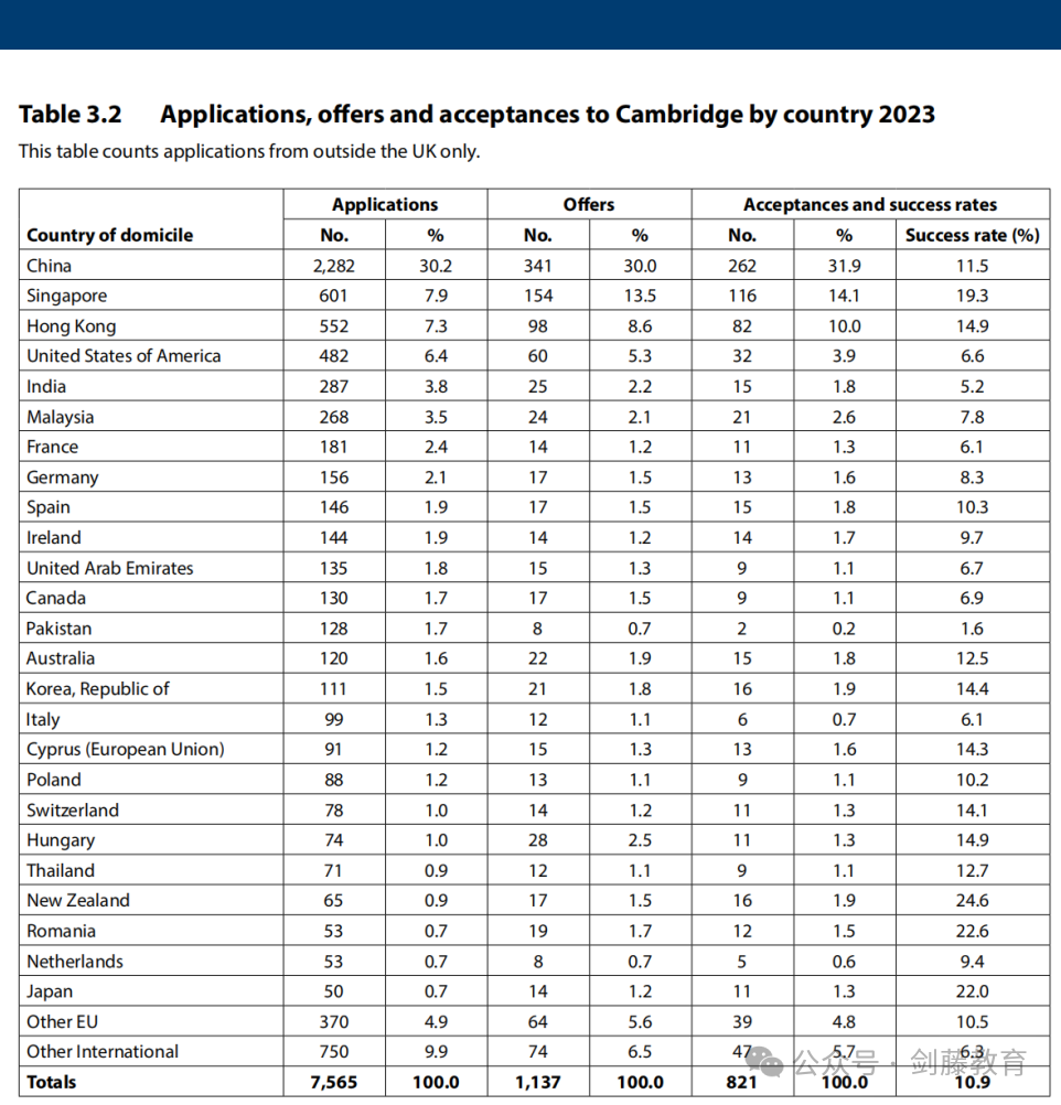 重磅更新！剑桥大学发布2023本科招生报告，有哪些变化和趋势值得关注？