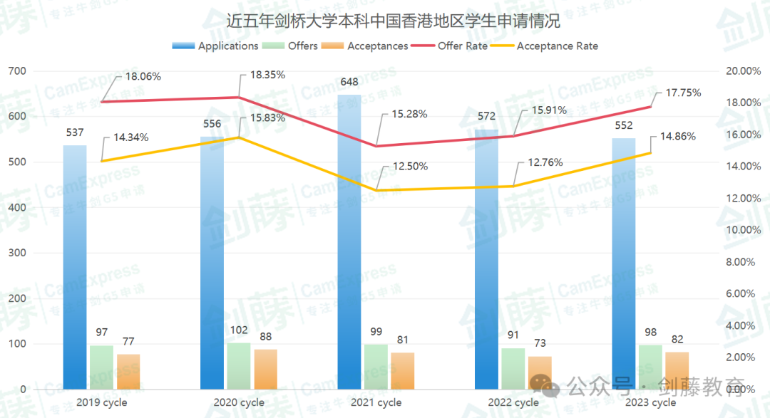 重磅更新！剑桥大学发布2023本科招生报告，有哪些变化和趋势值得关注？