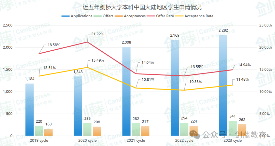 重磅更新！剑桥大学发布2023本科招生报告，有哪些变化和趋势值得关注？