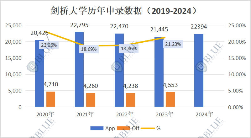 录取增长7.4%！剑桥扩招了吗？