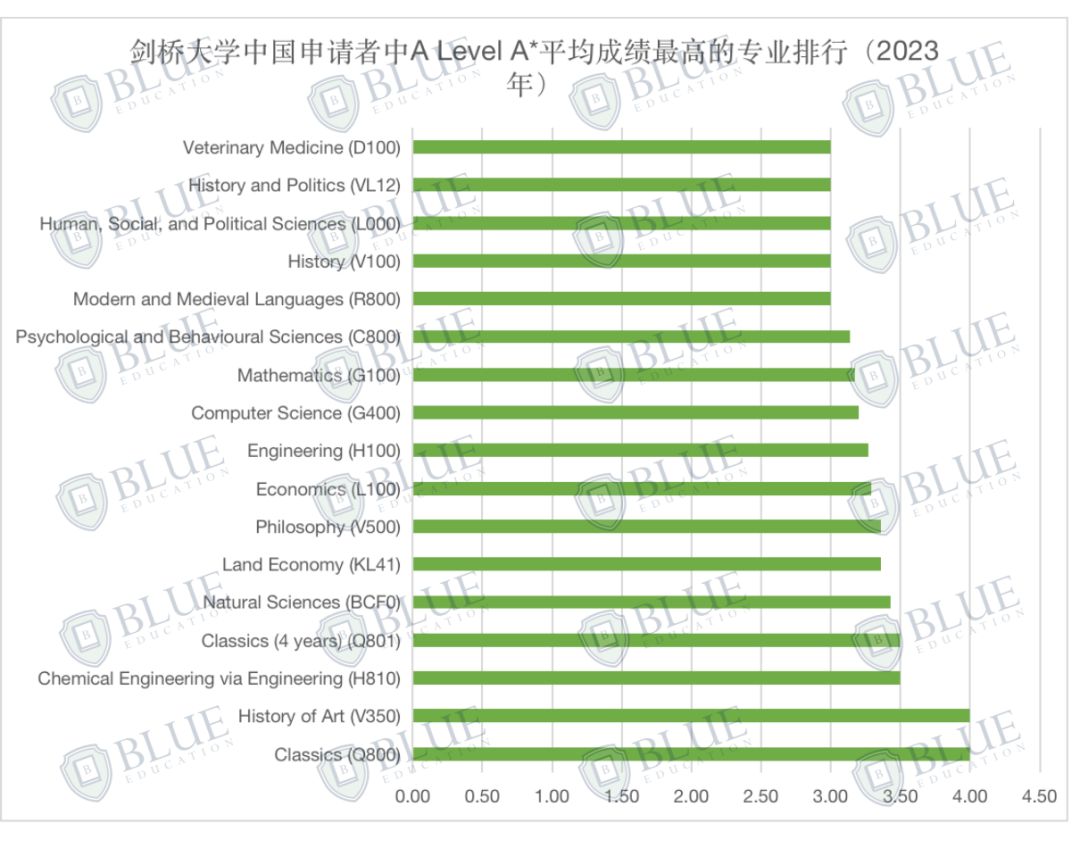 录取增长7.4%！剑桥扩招了吗？